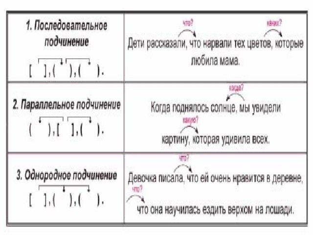 Последовательное подчинение схема