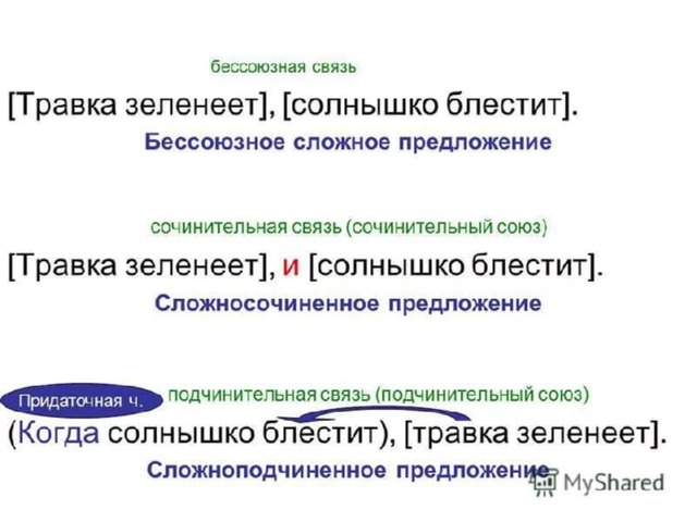 Сочинительные бессоюзное предложение