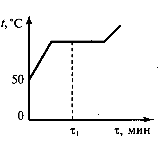 На рисунке приведен график зависимости температуры воды от времени начальная температура 50