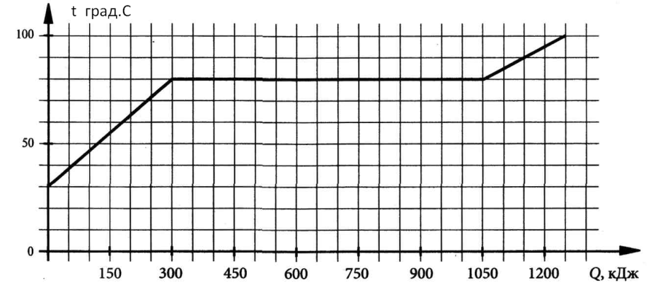 На рисунке представлен график зависимости количества теплоты от времени 20 ом