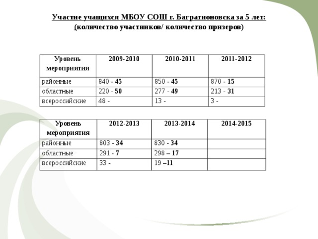Участие учащихся МБОУ СОШ г. Багратионовска за 5 лет: ( количество участников/ количество призеров)  Уровень мероприятия районные 2009-2010 840 - 45 2010-2011 областные 2011-2012 850 - 45 220 - 50 всероссийские 870 - 15 48 - 277 - 49 213 - 31 13 - 3 - Уровень мероприятия 2012-2013 районные 2013-2014 областные 803 - 34 2014-2015 всероссийские 830 - 34 291 - 7 298 – 17 33 - 19 – 11 