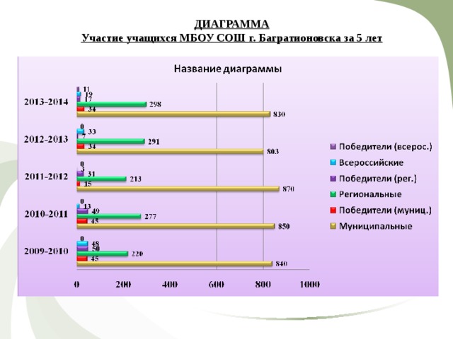 ДИАГРАММА Участие учащихся МБОУ СОШ г. Багратионовска за 5 лет 