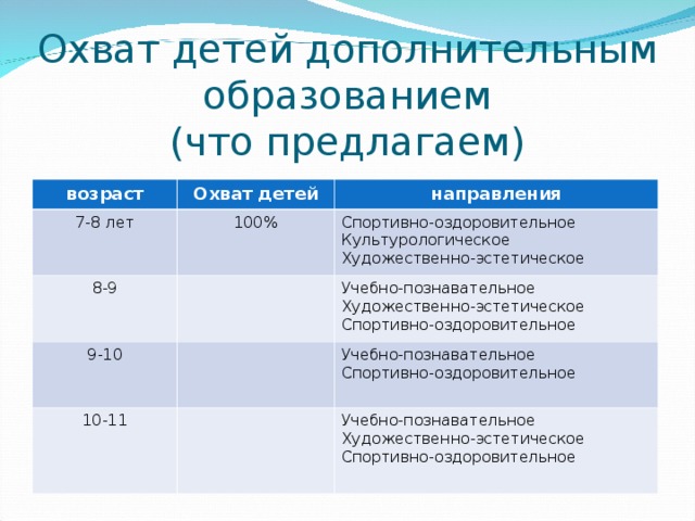 Охват детей дополнительным образованием  (что предлагаем) возраст Охват детей 7-8 лет направления 100% 8-9 Спортивно-оздоровительное Культурологическое Художественно-эстетическое 9-10 Учебно-познавательное Художественно-эстетическое Спортивно-оздоровительное 10-11 Учебно-познавательное Спортивно-оздоровительное Учебно-познавательное Художественно-эстетическое Спортивно-оздоровительное 