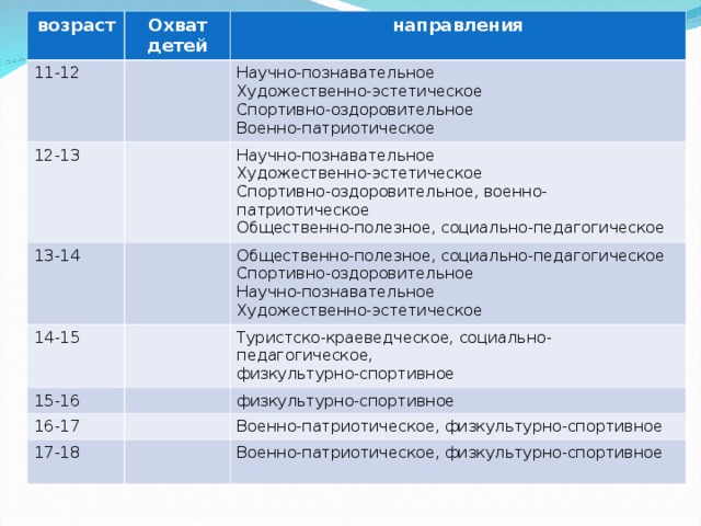 возраст 11-12 Охват детей 12-13 направления Научно-познавательное Художественно-эстетическое Спортивно-оздоровительное Военно-патриотическое 13-14 Научно-познавательное Художественно-эстетическое Спортивно-оздоровительное, военно-патриотическое Общественно-полезное, социально-педагогическое 14-15 15-16 Общественно-полезное, социально-педагогическое Спортивно-оздоровительное Научно-познавательное Художественно-эстетическое Туристско-краеведческое, социально-педагогическое, физкультурно-спортивное 16-17 17-18 физкультурно-спортивное Военно-патриотическое, физкультурно-спортивное Военно-патриотическое, физкультурно-спортивное 