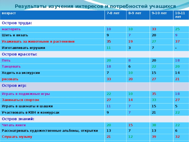 Результаты изучения интересов и потребностей учащихся возраст 7-8 лет Остров труда: мастерить 8-9 лет 9-10 лет 10 Шить и вязать 10-11 лет 10 9 Ухаживать за животными и растениями 35 33 7 Изготавливать игрушки Остров красоты: 11 19 20 25 27 Петь 3 9 7 20 37 Танцевать - 8 Ходить на экскурсии 18 7 6 20 рисовать 22 10 18 Остров игр: 33 20 15 Играть в подвижные игры 20 14 22 27 Заниматься спортом 21 Играть в шахматы и шашки 10 27 Участвовать в КВН и конкурсах 11 14 35 33 18 Остров знаний: 9 7 15 27 7 Читать книги 5 21 Рассматривать художественные альбомы, открытки 20 Слушать музыку 13 22 15 38 7 21 Помогать младшим и сверстникам в учебе 22 13 12 17 6 39 9 32 16 14 