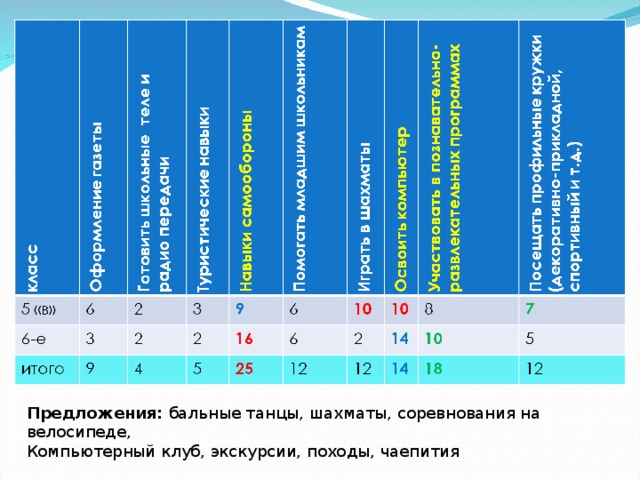  Предложения: бальные танцы, шахматы, соревнования на велосипеде, Компьютерный клуб, экскурсии, походы, чаепития 