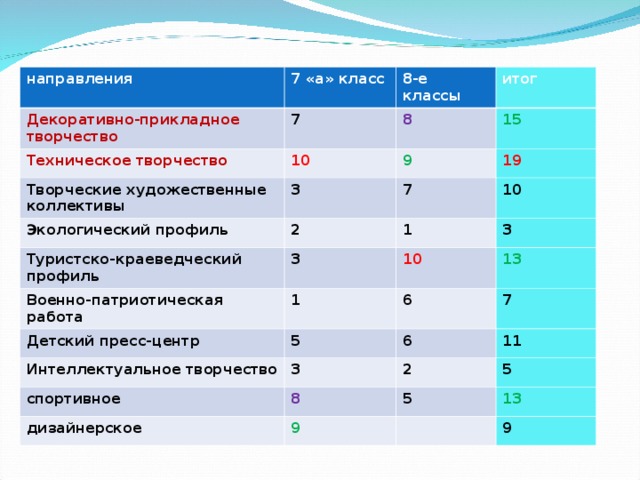 направления 7 «а» класс Декоративно-прикладное творчество Техническое творчество 8-е классы 7 Творческие художественные коллективы 10 8 итог 15 9 3 Экологический профиль Туристско-краеведческий профиль 19 7 2 3 1 10 Военно-патриотическая работа 3 10 1 Детский пресс-центр 13 6 5 Интеллектуальное творчество 3 7 6 спортивное дизайнерское 8 11 2 5 5 9 13 9 