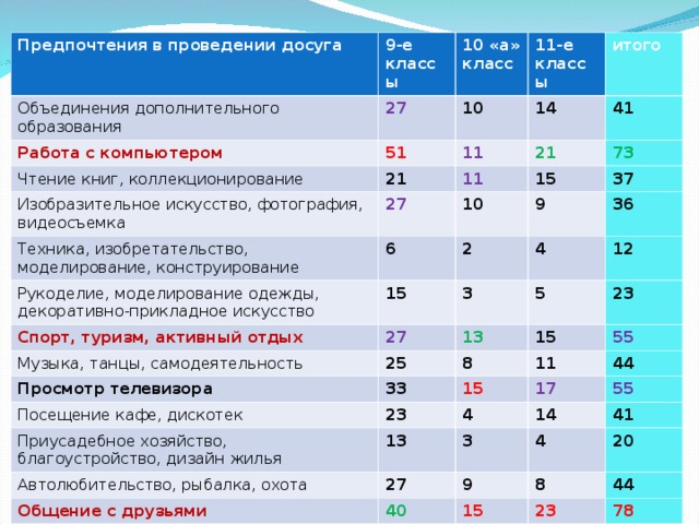 Предпочтения в проведении досуга Объединения дополнительного образования 9-е классы 10 «а» класс 27 Работа с компьютером 11-е классы 10 51 Чтение книг, коллекционирование 21 итого 14 11 Изобразительное искусство, фотография, видеосъемка 27 21 11 41 Техника, изобретательство, моделирование, конструирование 15 73 6 10 Рукоделие, моделирование одежды, декоративно-прикладное искусство 15 Спорт, туризм, активный отдых 2 9 37 36 3 4 27 Музыка, танцы, самодеятельность 25 12 5 13 Просмотр телевизора 33 15 23 8 Посещение кафе, дискотек 11 55 15 Приусадебное хозяйство, благоустройство, дизайн жилья 23 17 44 Автолюбительство, рыбалка, охота 4 13 55 3 14 27 Общение с друзьями 41 4 9 40 20 8 15 44 23 78 