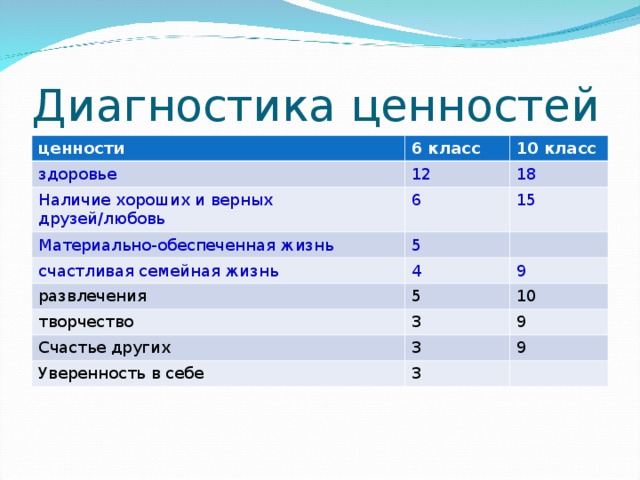 Диагностика ценностей ценности 6 класс здоровье 10 класс 12 Наличие хороших и верных друзей/любовь 6 18 Материально-обеспеченная жизнь 15 5 счастливая семейная жизнь 4 развлечения 9 5 творчество 3 10 Счастье других 9 3 Уверенность в себе 3 9 