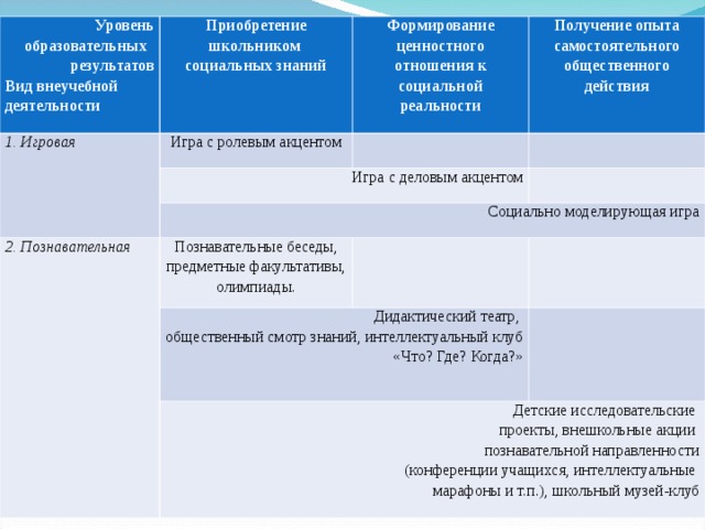 Уровень образовательных результатов Вид внеучебной деятельности Приобретение школьником социальных знаний 1. Игровая Игра с ролевым акцентом Формирование ценностного отношения к социальной реальности Игра с деловым акцентом Получение опыта самостоятельного общественного действия Социально моделирующая игра 2. Познавательная Познавательные беседы, предметные факультативы, олимпиады. Дидактический театр, общественный смотр знаний, интеллектуальный клуб «Что? Где? Когда?» Детские исследовательские проекты, внешкольные акции познавательной направленности  (конференции учащихся, интеллектуальные марафоны и т.п.), школьный музей-клуб 