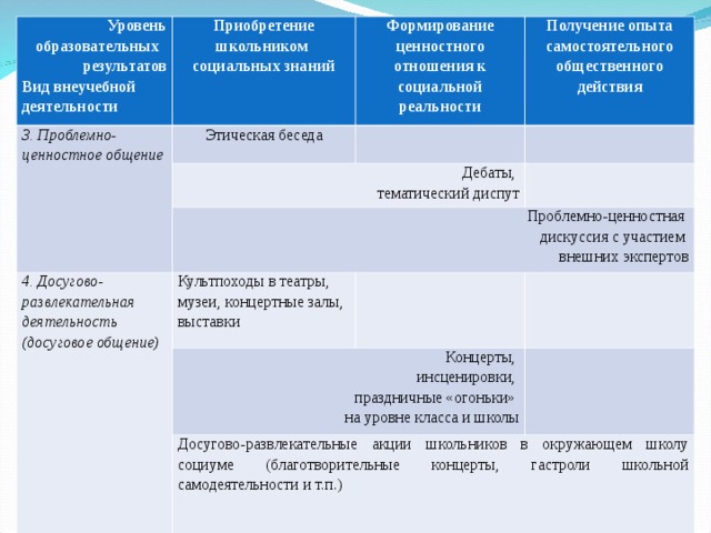 Уровень образовательных результатов Вид внеучебной деятельности Приобретение школьником социальных знаний 3. Проблемно-ценностное общение Этическая беседа Формирование ценностного отношения к социальной реальности Дебаты, тематический диспут Получение опыта самостоятельного общественного действия Проблемно-ценностная дискуссия с участием внешних экспертов 4. Досугово-развлекательная деятельность (досуговое общение) Культпоходы в театры, музеи, концертные залы, выставки Концерты, инсценировки, праздничные «огоньки» на уровне класса и школы Досугово-развлекательные акции школьников в окружающем школу социуме (благотворительные концерты, гастроли школьной самодеятельности и т.п.) 