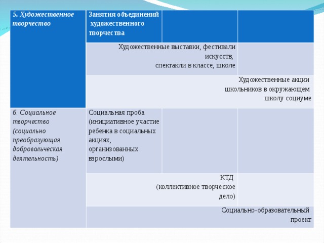 5. Художественное творчество Занятия объединений художественного творчества Художественные выставки, фестивали искусств, спектакли в классе, школе Художественные акции школьников в окружающем школу социуме 6. Социальное творчество (социально преобразующая добровольческая  деятельность) Социальная проба (инициативное участие ребенка в социальных акциях, организованных взрослыми) КТД (коллективное творческое  дело) Социально-образовательный проект 