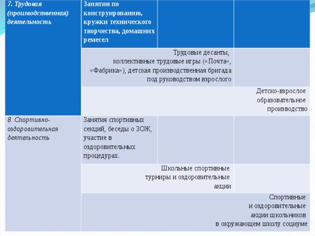 7. Трудовая (производственная) деятельность Занятия по конструированию, кружки технического творчества, домашних ремесел Трудовые десанты, коллективные трудовые игры («Почта», «Фабрика»), детская производственная бригада под руководством взрослого Детско-взрослое образовательное производство 8. Спортивно-оздоровительная деятельность Занятия спортивных секций, беседы о ЗОЖ, участие в оздоровительных процедурах. Школьные спортивные турниры и оздоровительные акции Спортивные и оздоровительные акции школьников в окружающем школу социуме 