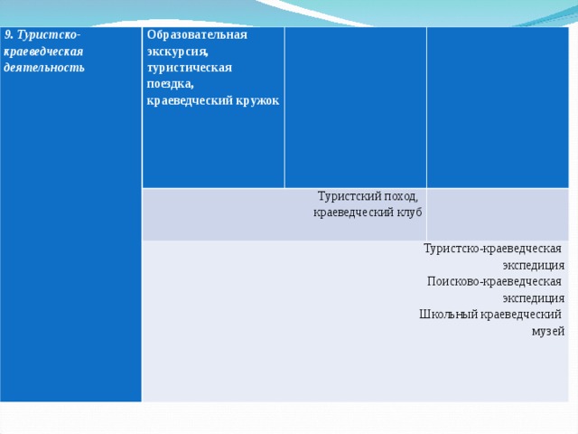 9. Туристско-краеведческая деятельность Образовательная экскурсия, туристическая поездка, краеведческий кружок Туристский поход, краеведческий клуб Туристско-краеведческая экспедиция Поисково-краеведческая экспедиция Школьный краеведческий музей 