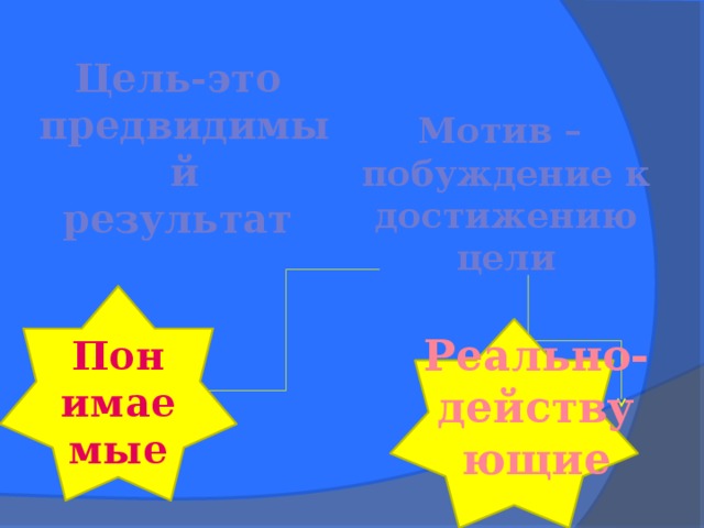 Цель-это предвидимый результат Мотив – побуждение к достижению цели  Понимае мые Реально-действующие 