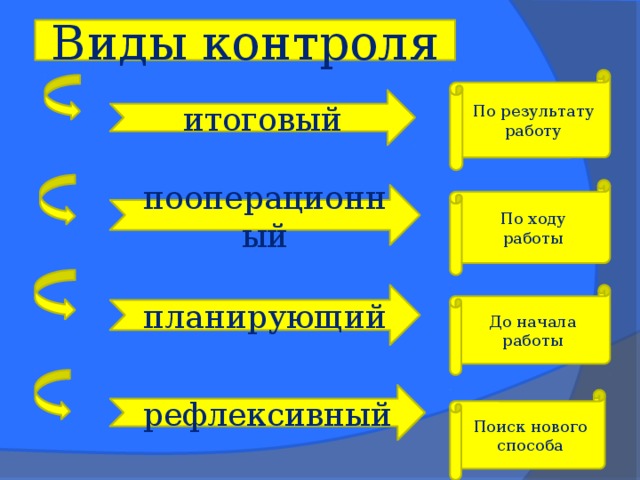 Виды контроля По результату работу итоговый По ходу работы пооперационный планирующий До начала работы рефлексивный Поиск нового способа 