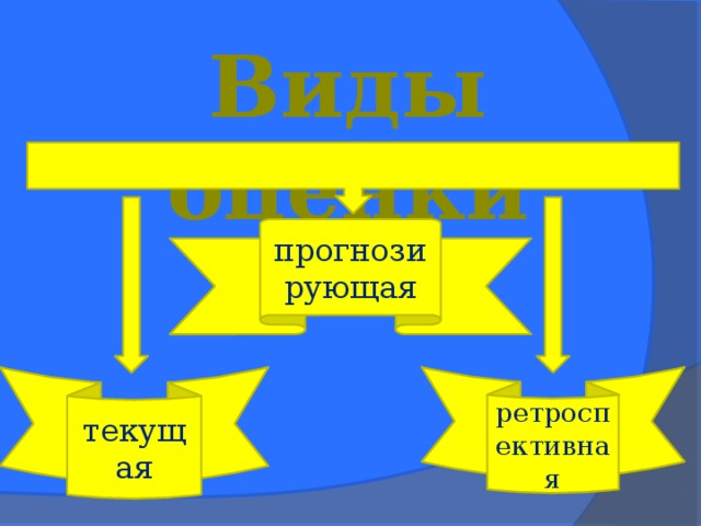 Виды оценки прогнозирующая Этап завершения урока текущая ретроспективная 