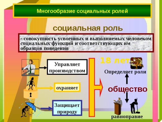 Многообразие социальных ролей социальная роль - совокупность усвоенных и выполняемых человеком социальных функций и соответствующих им образцов поведения 18 лет Управляет производством Определяет роли общество охраняет Защищает природу равноправие 