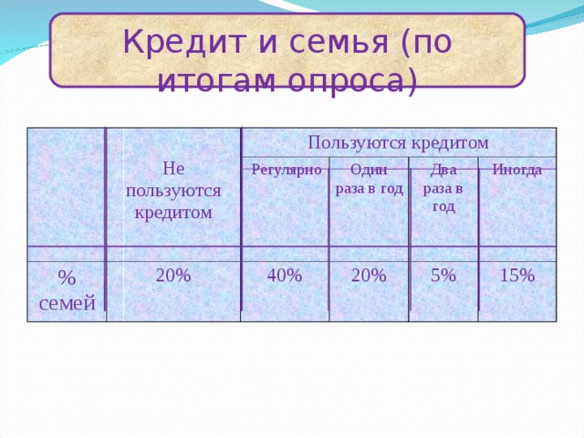 Кредит и семья (по итогам опроса) Не пользуются кредитом Пользуются кредитом % семей 20%  Регулярно Один раза в год 40% 20% Два раза в год Иногда 5% 15% 