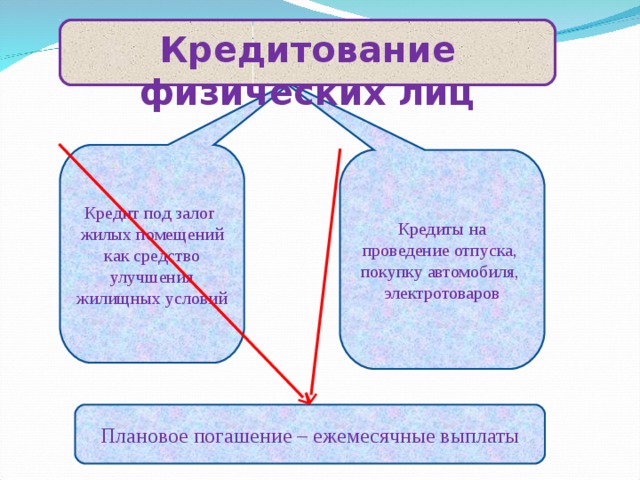 Кредитование физических лиц Кредит под залог жилых помещений как средство улучшения жилищных условий Кредиты на проведение отпуска, покупку автомобиля, электротоваров Плановое погашение – ежемесячные выплаты 