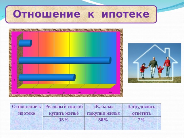 Отношение к ипотеке Отношение к ипотеке Реальный способ купить жильё «Кабала» покупки жилья 35% Затрудняюсь ответить 58% 7% 