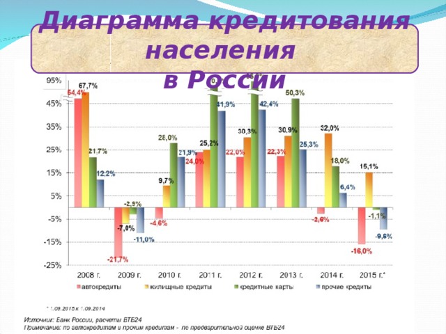 Диаграмма кредитования населения в России 