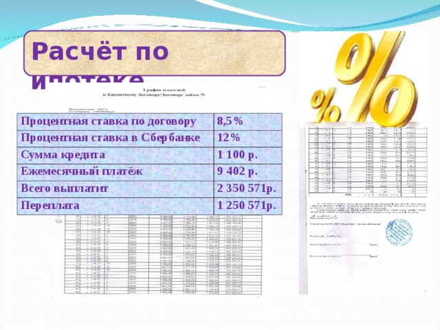 Расчёт по ипотеке Процентная ставка по договору 8,5% Процентная ставка в Сбербанке 12% Сумма кредита 1 100 р. Ежемесячный платёж 9 402 р. Всего выплатит 2 350 571р. Переплата 1 250 571р. 
