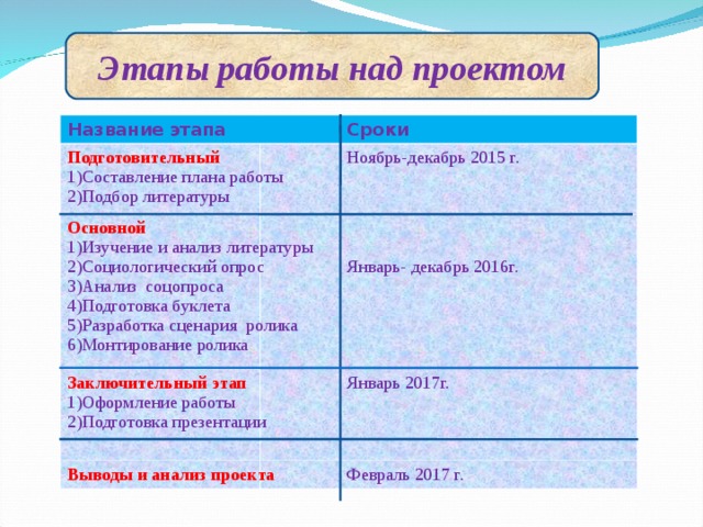 Этапы работы над проектом Название этапа Сроки Подготовительный Ноябрь-декабрь 2015 г. Составление плана работы Подбор литературы Основной Январь- декабрь 2016г. Заключительный этап Изучение и анализ литературы Социологический опрос Анализ соцопроса Подготовка буклета Разработка сценария ролика Монтирование ролика Оформление работы Подготовка презентации Январь 2017г. Выводы и анализ проекта Февраль 2017 г. 