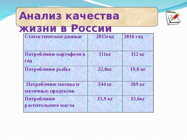 Анализ качества жизни в России Статистические данные 2015год Потребление картофеля в год 111кг Потребление рыбы 2016 год 22,8кг 112 кг  Потребление молока и молочных продуктов 244 кг Потребление растительного масла 19,8 кг 13,9 кг 269 кг 13,6кг 