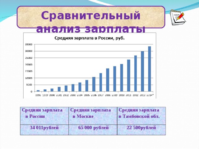 Сравнительный анализ зарплаты Средняя зарплата  в России 34 011рублей Средняя зарплата  в Москве Средняя зарплата в Тамбовской обл.  65 000 рублей 22 500рублей 