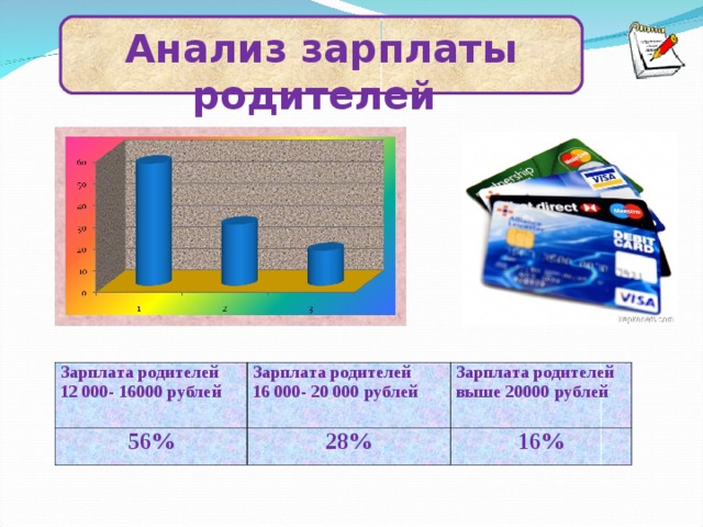 Анализ зарплаты родителей Зарплата родителей 12 000- 16000 рублей 56% Зарплата родителей 16 000- 20 000 рублей  Зарплата родителей выше 20000 рублей  28% 16% 