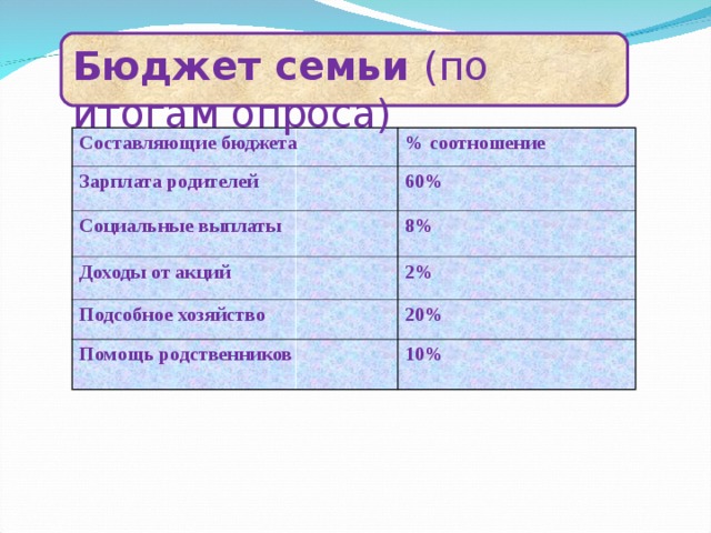 Бюджет семьи (по итогам опроса) Составляющие бюджета % соотношение Зарплата родителей 60% Социальные выплаты 8% Доходы от акций 2% Подсобное хозяйство 20% Помощь родственников 10% 