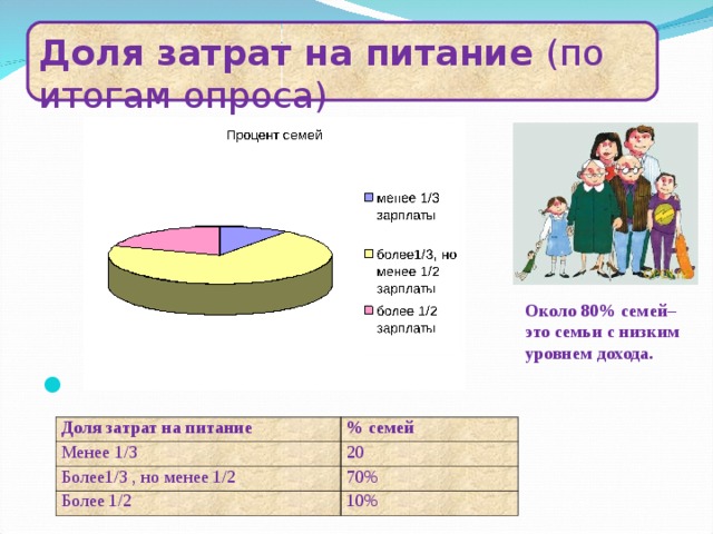 Доля затрат на питание (по итогам опроса) Около 80% семей– это семьи с низким уровнем дохода. Доля затрат на питание Менее 1/3 % семей Более1/3 , но менее 1/2 20 70% Более 1/2 10% 