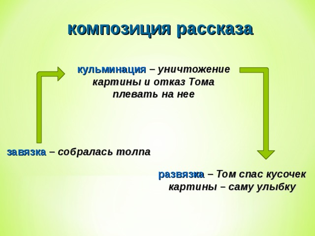 композиция рассказа кульминация – уничтожение картины и отказ Тома плевать на нее завязка – собралась толпа развязка – Том  спас кусочек картины – саму улыбку 
