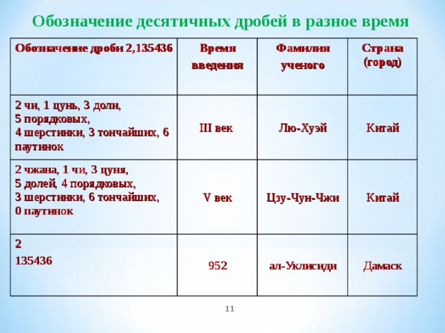 Обозначение десятичных дробей в разное время Обозначение дроби 2,135436 2 чи, 1 цунь, 3 доли, 5 порядковых, 4 шерстинки, 3 тончайших, 6 паутинок Время введения III век 2 чжана, 1 чи, 3 цуня, 5 долей, 4 порядковых, 3 шерстинки, 6 тончайших, 0 паутинок Фамилия ученого Страна (город) Лю-Хуэй V век 2 135436 Китай Цзу-Чун-Чжи 952 Китай ал-Уклисиди Дамаск  