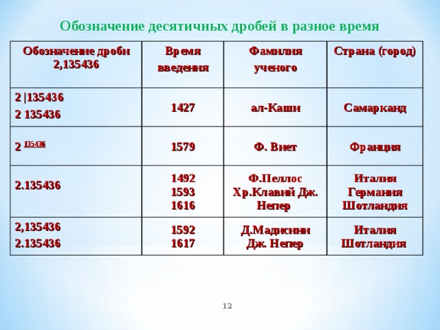 Обозначение десятичных дробей в разное время Обозначение дроби 2,135436 2 |135436 2 135436 Время введения Фамилия ученого 1427 2 135436 Страна (город) ал-Каши 1579 2.135436   2,135436 2.135436 Самарканд Ф. Виет 1492  1593 1616 1592  1617 Франция Ф.Пеллос  Хр.Клавий Дж. Непер Италия  Германия  Шотландия Д.Мадисини  Дж. Непер Италия  Шотландия  