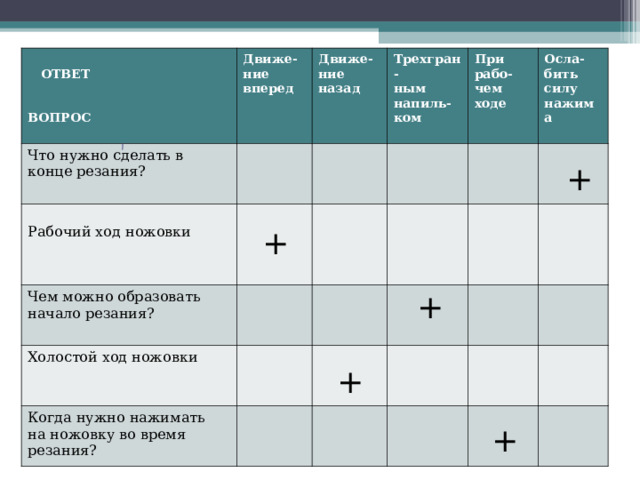  ОТВЕТ   ВОПРОС Движе- ние вперед Что нужно сделать в конце резания? Рабочий ход ножовки Движе- ние назад Чем можно образовать начало резания? Трехгран- ным напиль- ком При рабо- чем ходе Холостой ход ножовки Когда нужно нажимать на ножовку во время резания? Осла- бить силу нажима + + + + + 
