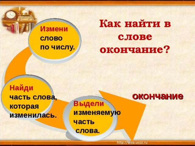 Что такое окончание. Как найти окончание. Как найти окончание в слове. Как найти окном. Памятка как найти окончание в слове.