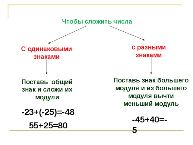 6 класс презентация сложение чисел с разными знаками