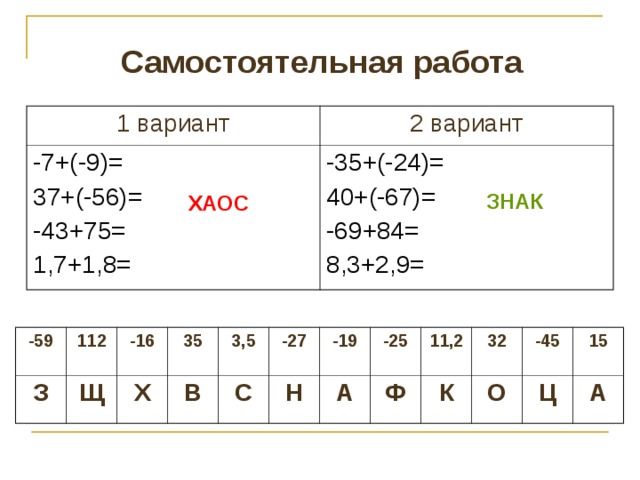 Самостоятельная работа 1 вариант 2 вариант -7+(-9)= 37+(-56)= -43+75= 1,7+1,8= -35+(-24)= 40+(-67)= -69+84= 8,3+2,9= ЗНАК ХАОС -59 112 З -16 Щ 35 Х 3,5 В С -27 -19 Н -25 А 11,2 Ф К 32 -45 О 15 Ц А