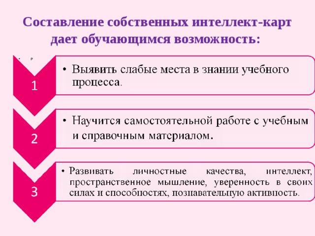 Составление собственных интеллект-карт дает обучающимся возможность: Р  