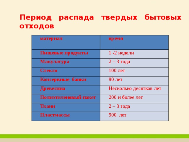 Период распада. Период распада стекла. Период распада отходов. Период распада бытовых отходов. Период распада материалов.