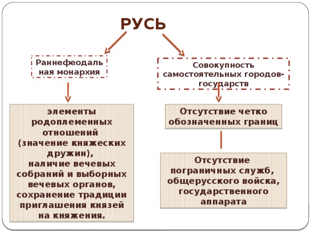 Устройство руси