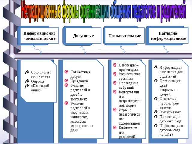 Информационно наглядный материал. Информационно аналитические формы работы с родителями. Наглядно-информационные формы.