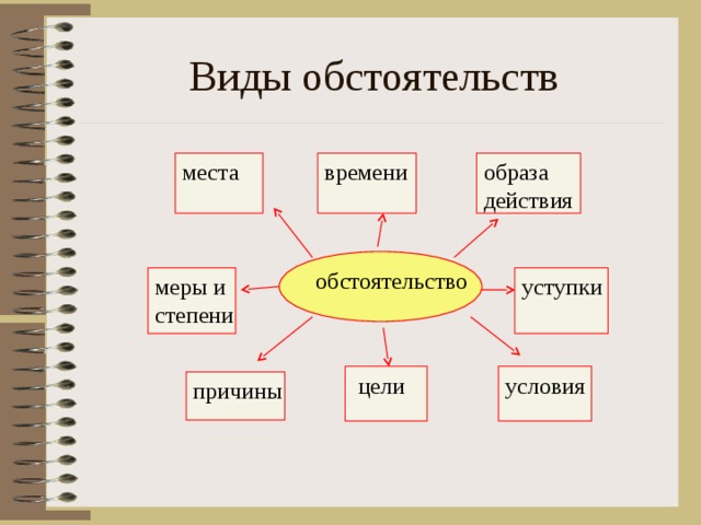 Различные обстоятельства. Виды обстоятельств схема. Образа действия времени причины места цели меры и степени. Кластер виды обстоятельств. Обстоятельственное образа действия.