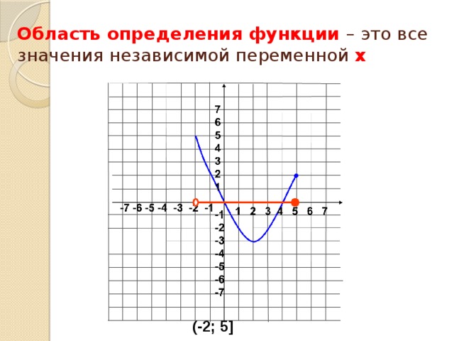 Область определения функции – это все значения независимой переменной x (-2; 5]