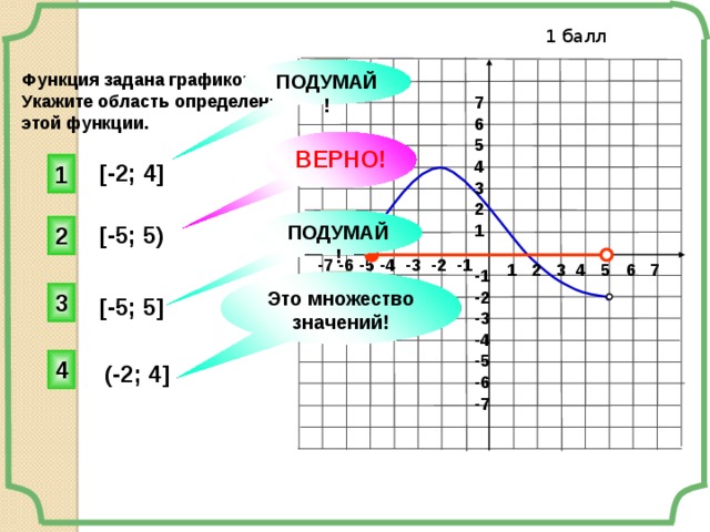 1 балл ПОДУМАЙ! Функция задана графиком. Укажите область определения этой функции. 7 6 5 4 3 2 1 ВЕРНО! [-2; 4] 1 ПОДУМАЙ! 2 [-5; 5) -7 -6 -5 -4 -3 -2 -1 1 2 3 4 5 6 7 -1 -2 -3 -4 -5 -6 -7 Это множество значений! 3 [-5; 5] 4 (-2; 4]