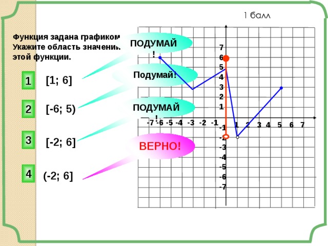 Функция задана графиком укажите