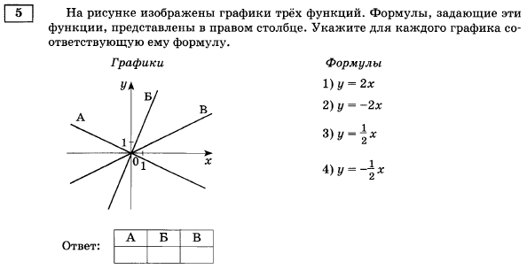 Тест функция и ее график