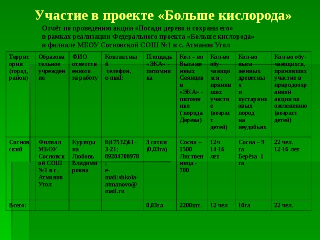 Участие в проекте «Больше кислорода» Отчёт по проведению акции «Посади дерево и сохрани его» в рамках реализации Федерального проекта «Больше кислорода» в филиале МБОУ Сосновской СОШ №1 в с. Атманов Угол  Территория (город, район) Образовательное учреждение Сосновский ФИО ответственного за работу Всего: Филиал МБОУ Сосновской СОШ №1 в с. Атманов Угол Контактный  телефон, e-mail: Курицына Любовь Владимировна Площадь «ЭКА» - питомника 8(47532)61-3-21; 89204708978; e - mail : shkola - atmanovo @ mail . ru Кол – во Высаженных Сеянцев в «ЭКА» - питомнике ( порода Дерева) 3 сотки (0,03га) Кол-во обу- чающихся , принявших участие (возраст детей) Сосна – 1500 Лиственница - 700 0,03га Кол-во выса женных древесных и кустарниковых пород на неудобьях 2200шт. 12ч 14-16 лет Кол-во обу- чающихся, принявших участие в природоохранной акции по озеленению (возраст детей) Сосна – 9 га Берёза -1 га 12 чел 10га 22 чел. 12-16 лет 22 чел. 